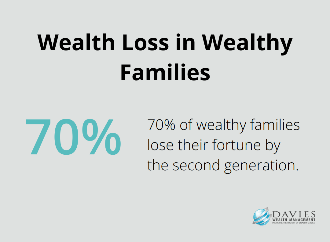 Pie chart showing 70% of wealthy families lose their fortune by the second generation