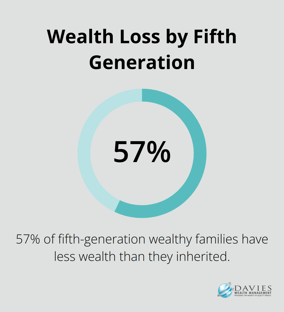 Pie chart showing 57% of fifth-generation wealthy families have less wealth than inherited - Family governance