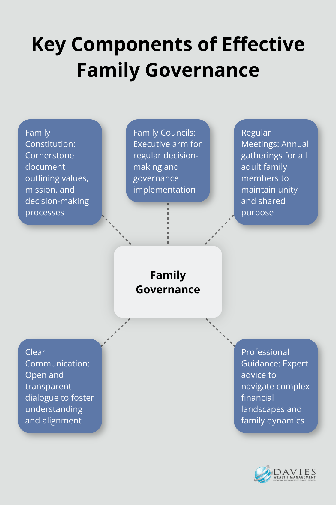 Hub and spoke chart showing key components of effective family governance: Family Constitution, Family Councils, Regular Meetings, Clear Communication, and Professional Guidance