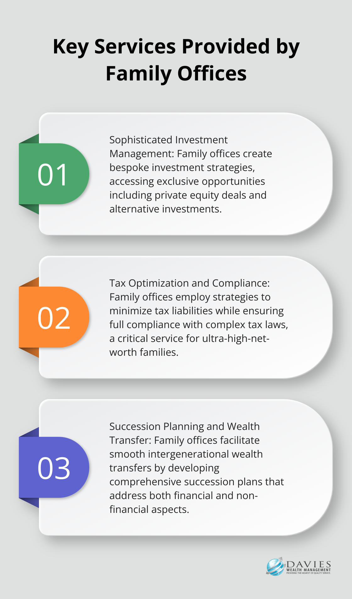 Ordered list of three key services provided by family offices: sophisticated investment management, tax optimization and compliance, and succession planning and wealth transfer