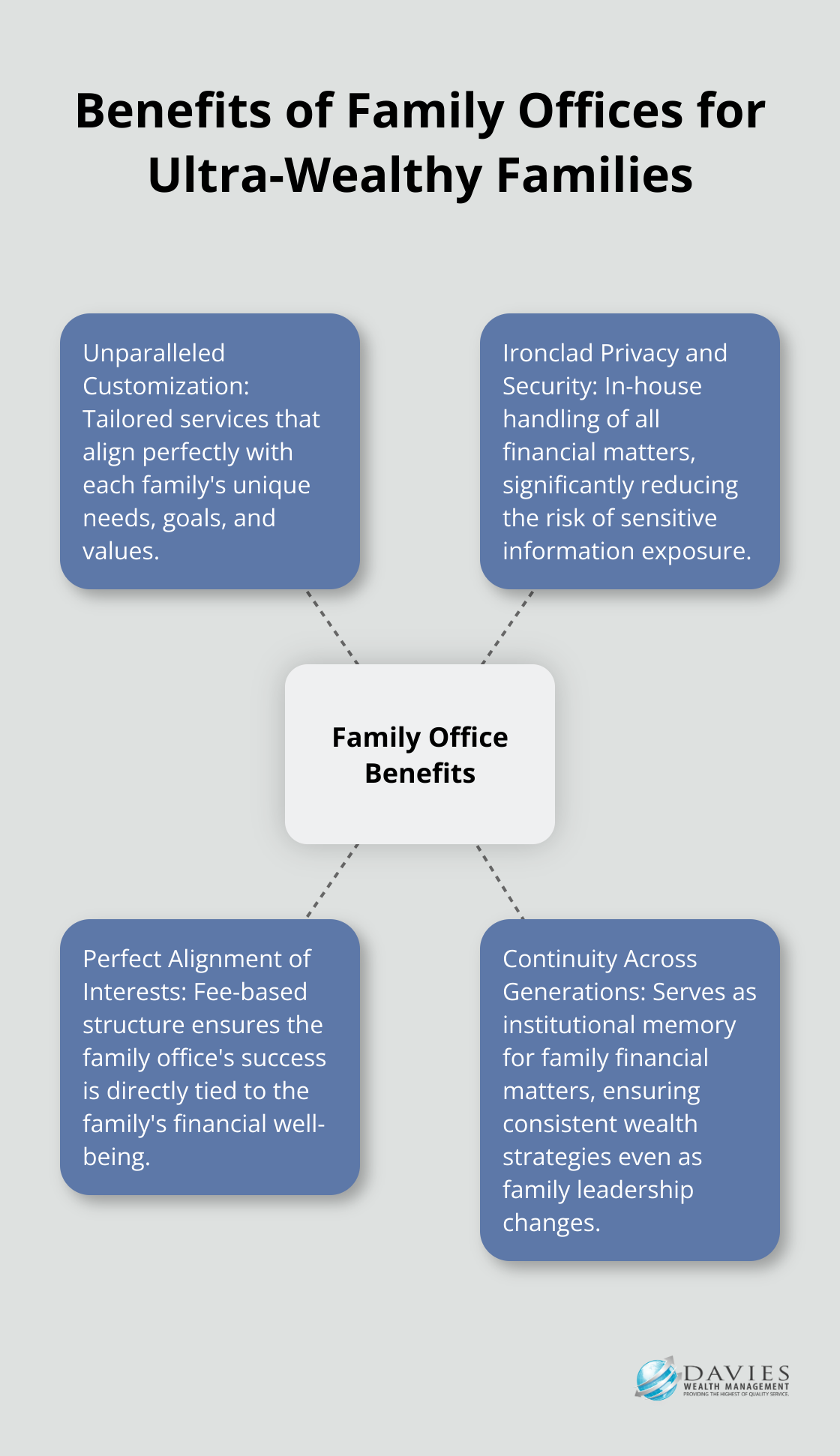 Hub and spoke chart showing four key benefits of family offices: unparalleled customization, ironclad privacy and security, perfect alignment of interests, and continuity across generations