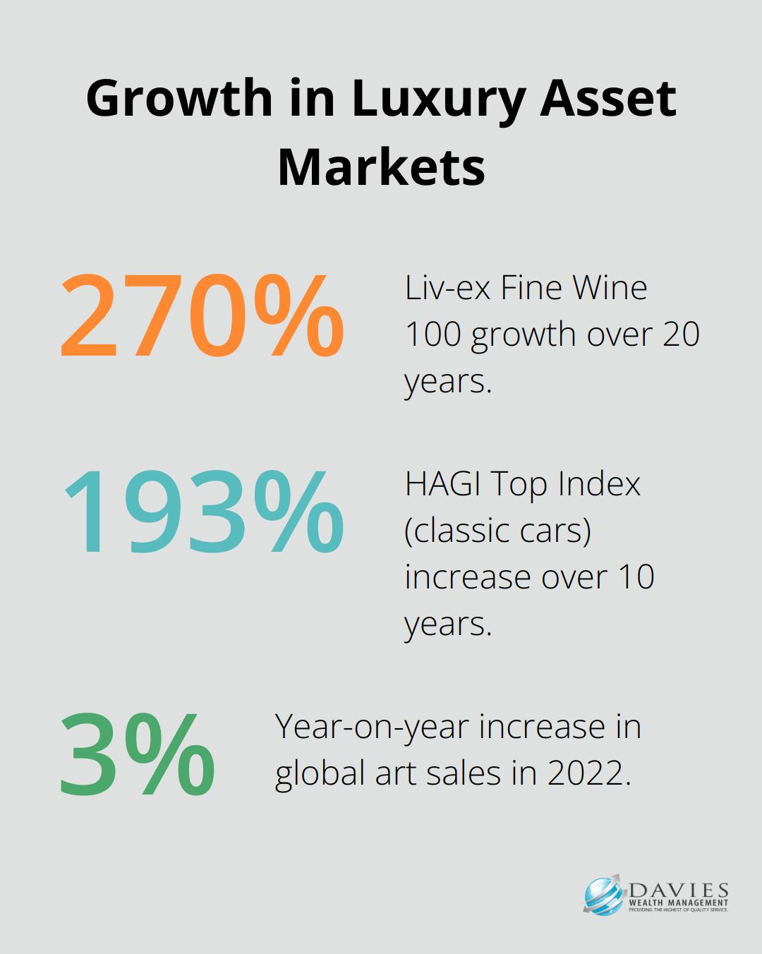 Chart showing growth percentages for different luxury asset markets: 270% growth in Liv-ex Fine Wine 100 over 20 years, 193% increase in HAGI Top Index for classic cars over 10 years, and 3% year-on-year increase in global art sales in 2022. - Luxury assets