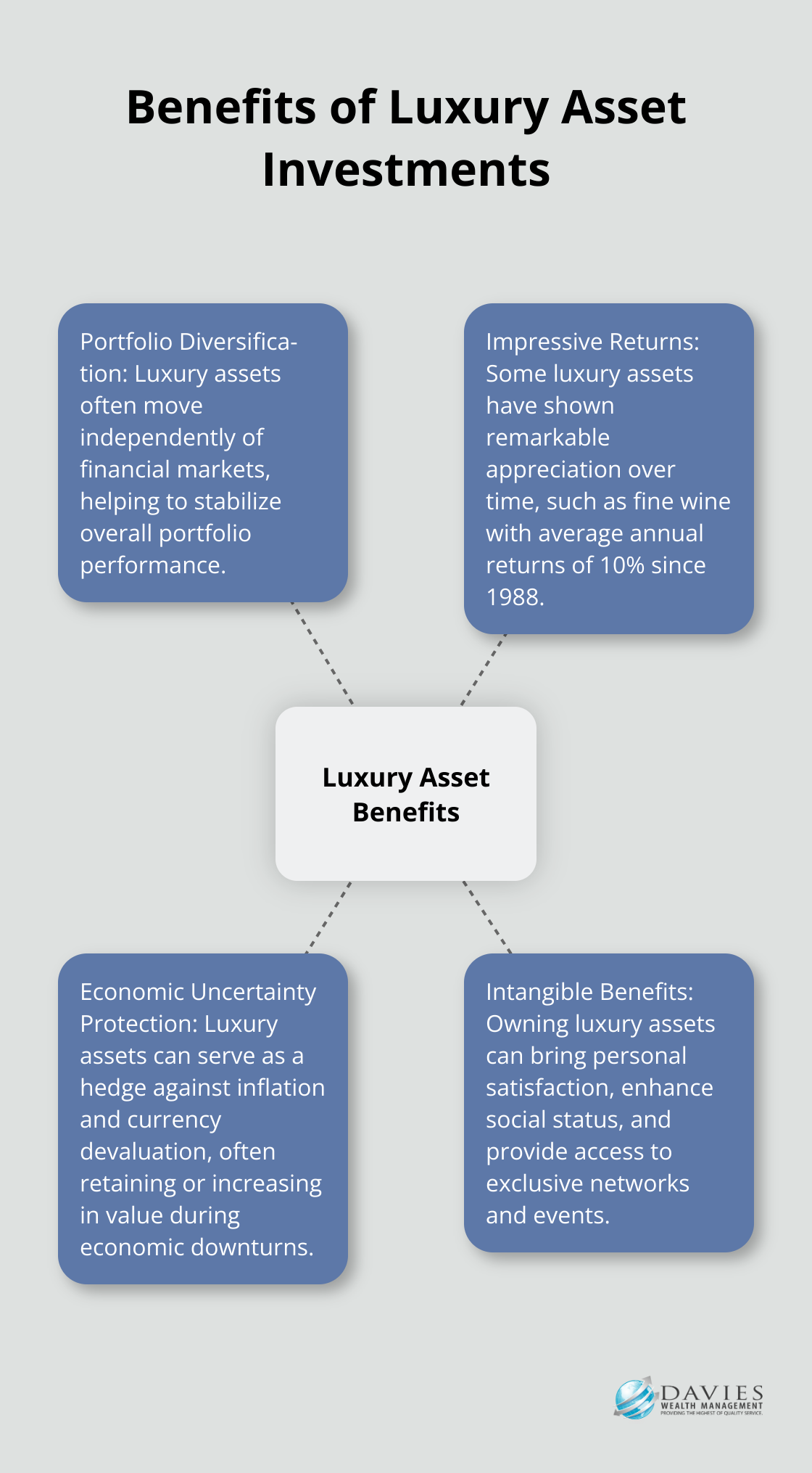 Hub and spoke chart illustrating the benefits of investing in luxury assets: Portfolio Diversification, Impressive Returns, Economic Uncertainty Protection, and Intangible Benefits.