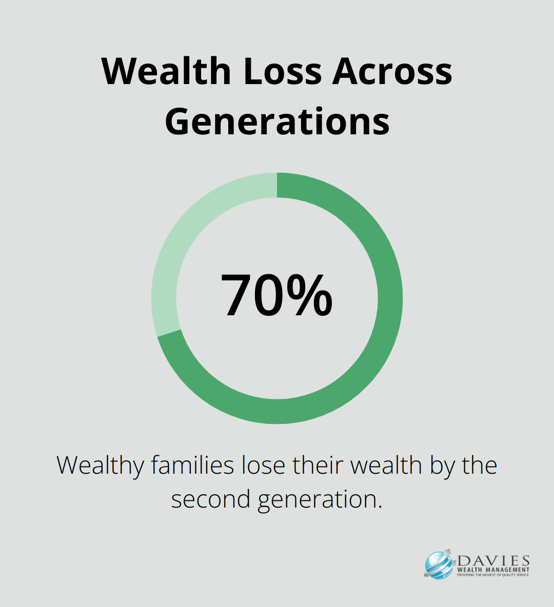 Chart showing 70% of wealthy families lose their wealth by the second generation