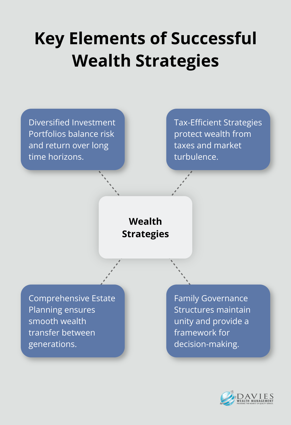 Hub and spoke chart showing four key elements of successful wealth strategies: Diversified Investment Portfolios, Tax-Efficient Strategies, Comprehensive Estate Planning, and Family Governance Structures - Multi-generational planning