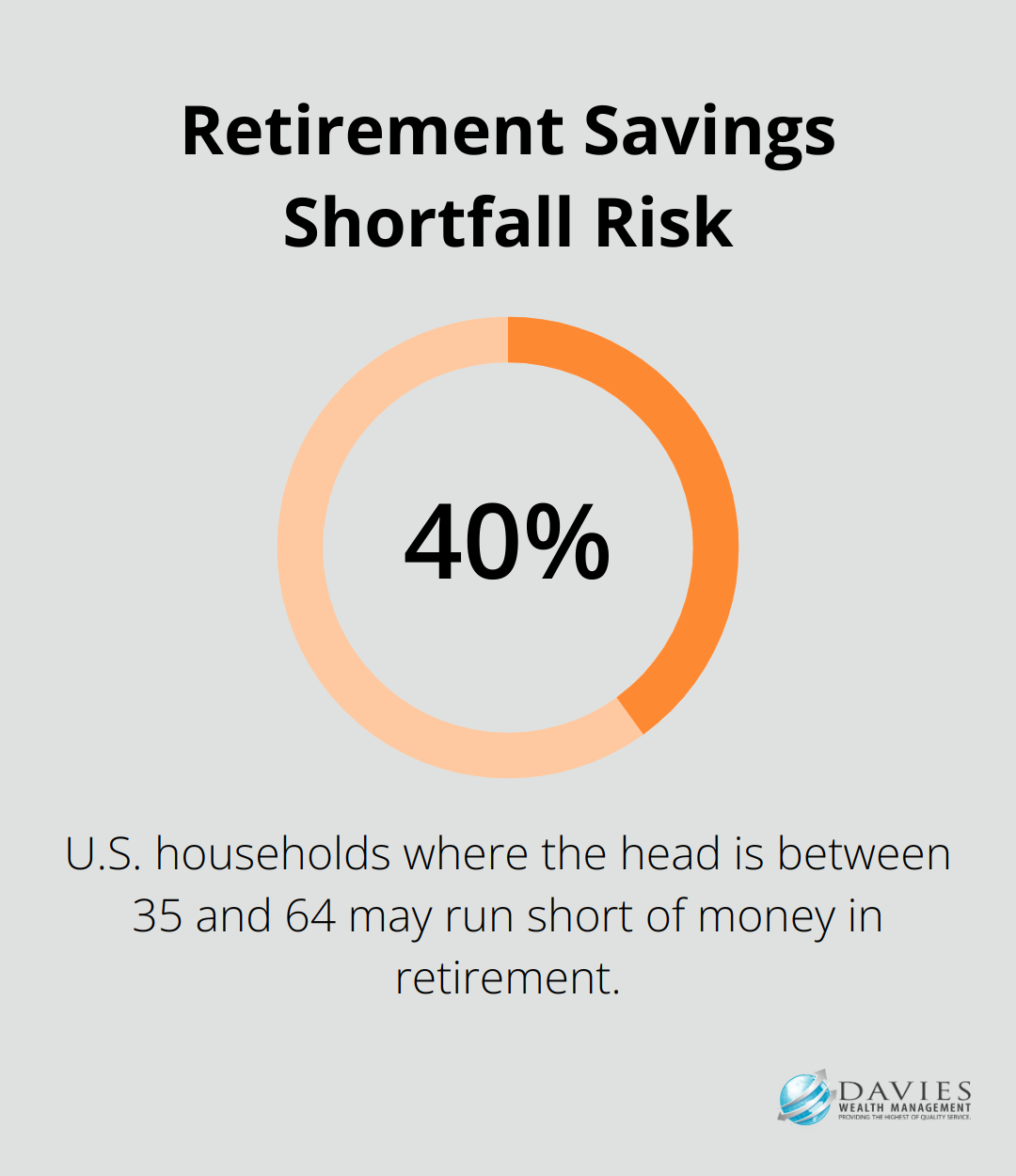 Pie chart showing 40.6% of U.S. households at risk of running short of money in retirement - Retirement decumulation Stuart Florida