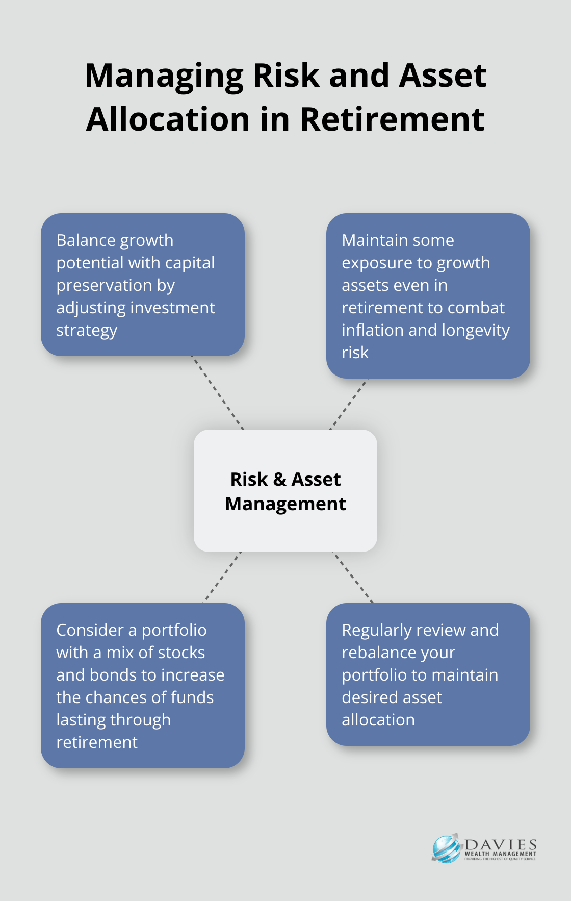 Hub and spoke chart showing key components of managing risk and asset allocation in retirement - Retirement decumulation Stuart Florida