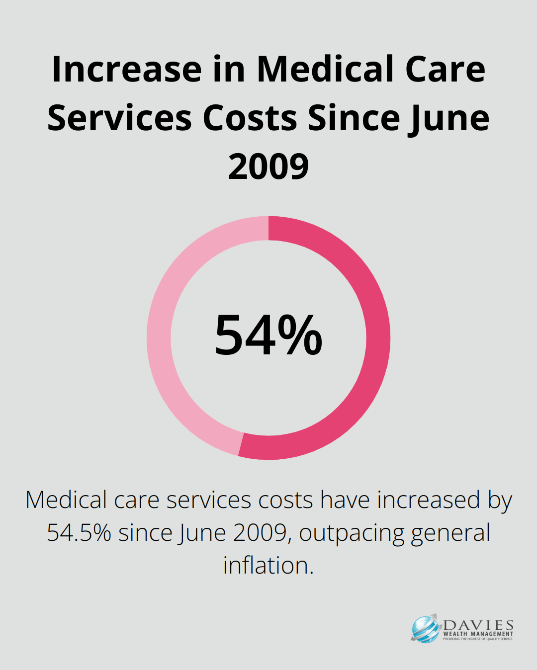 A percentage chart showing that medical care services costs have risen by 54.5% since June 2009.