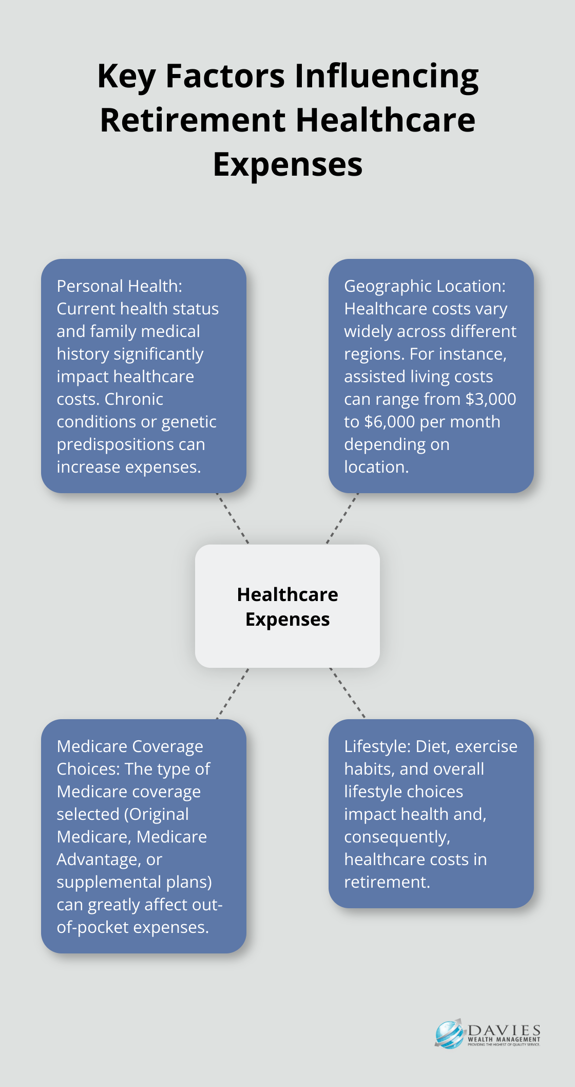 A hub and spoke chart showing four main factors influencing retirement healthcare expenses: Personal Health, Geographic Location, Medicare Coverage Choices, and Lifestyle.