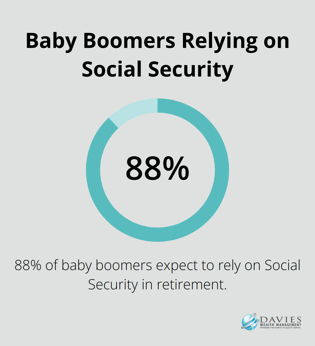 Pie chart showing 88% of baby boomers expect to rely on Social Security in retirement - Retirement income