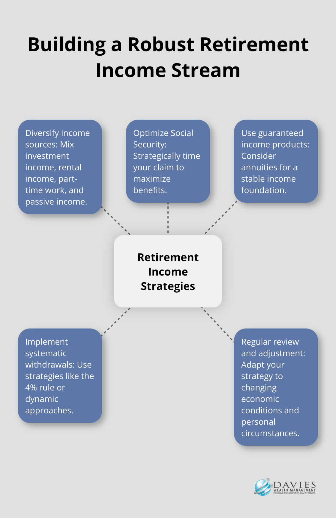 Hub and spoke chart showing strategies for building a robust retirement income stream