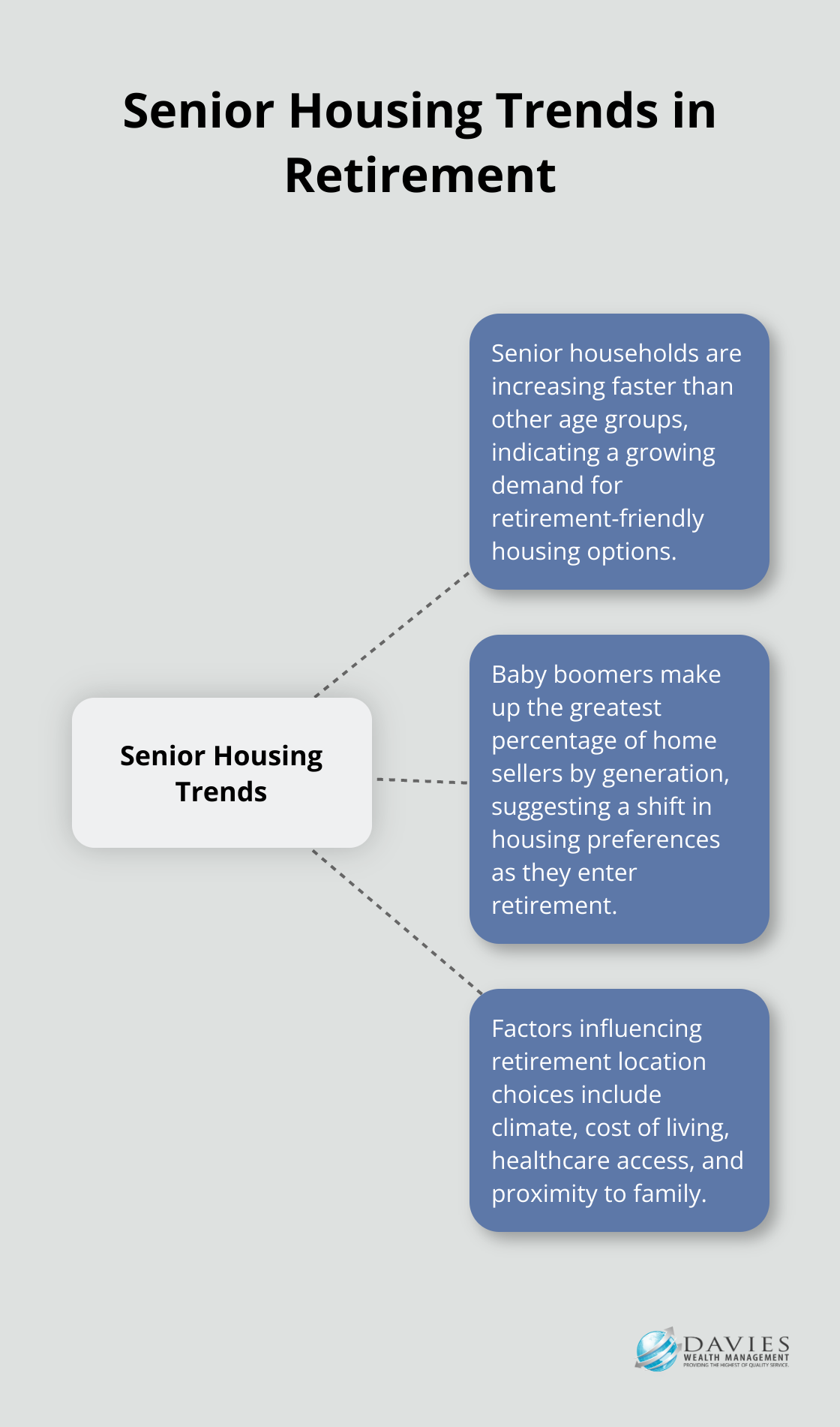 Hub and spoke chart showing senior housing trends, including increasing senior households, baby boomers as top sellers, and factors influencing retirement location choices. - Retirement luxury