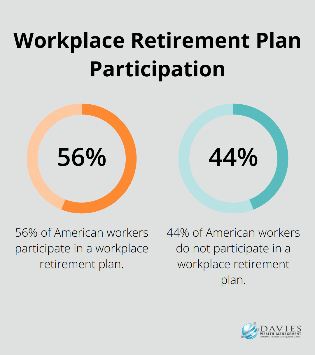 Percentage chart showing 56% of American workers participate in a workplace retirement plan, while 44% do not.