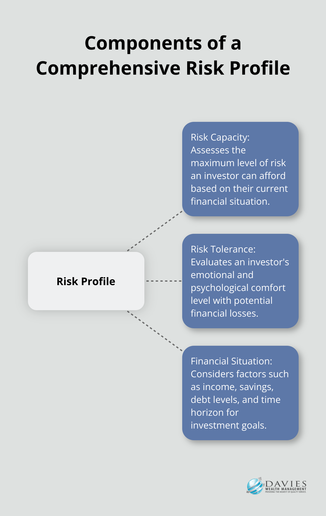 A hub and spoke diagram showing the key components of a comprehensive risk profile: Risk Capacity, Risk Tolerance, and Financial Situation. - Risk profiling