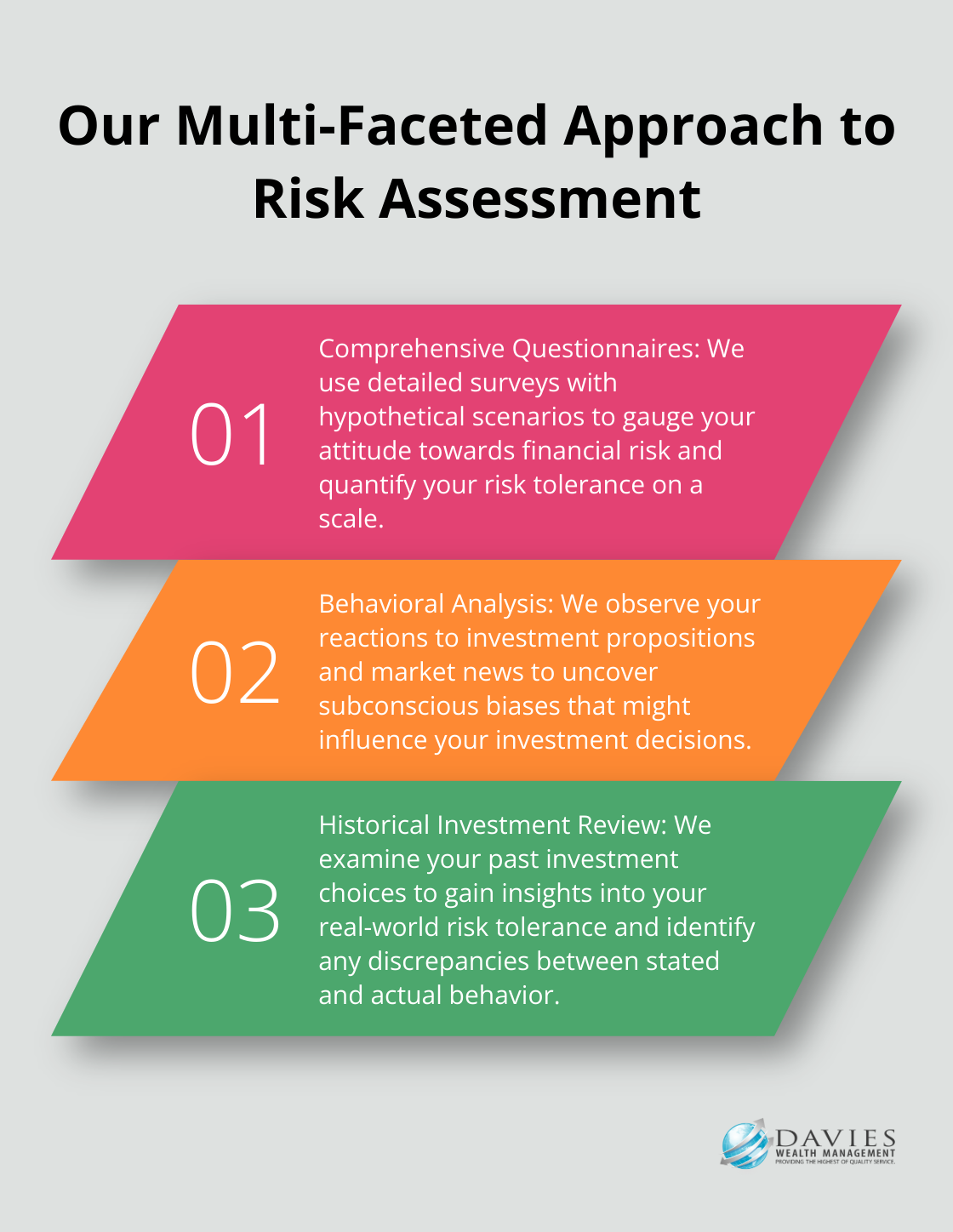 An ordered list showing Davies Wealth Management's four-step approach to risk assessment: Comprehensive Questionnaires, Behavioral Analysis, Historical Investment Review, and Professional Consultation. - Risk profiling