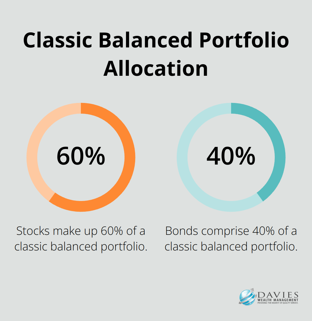 A percentage chart showing the allocation of a classic balanced portfolio: 60% stocks and 40% bonds, with an average annualized return of 6.8% since 1997.