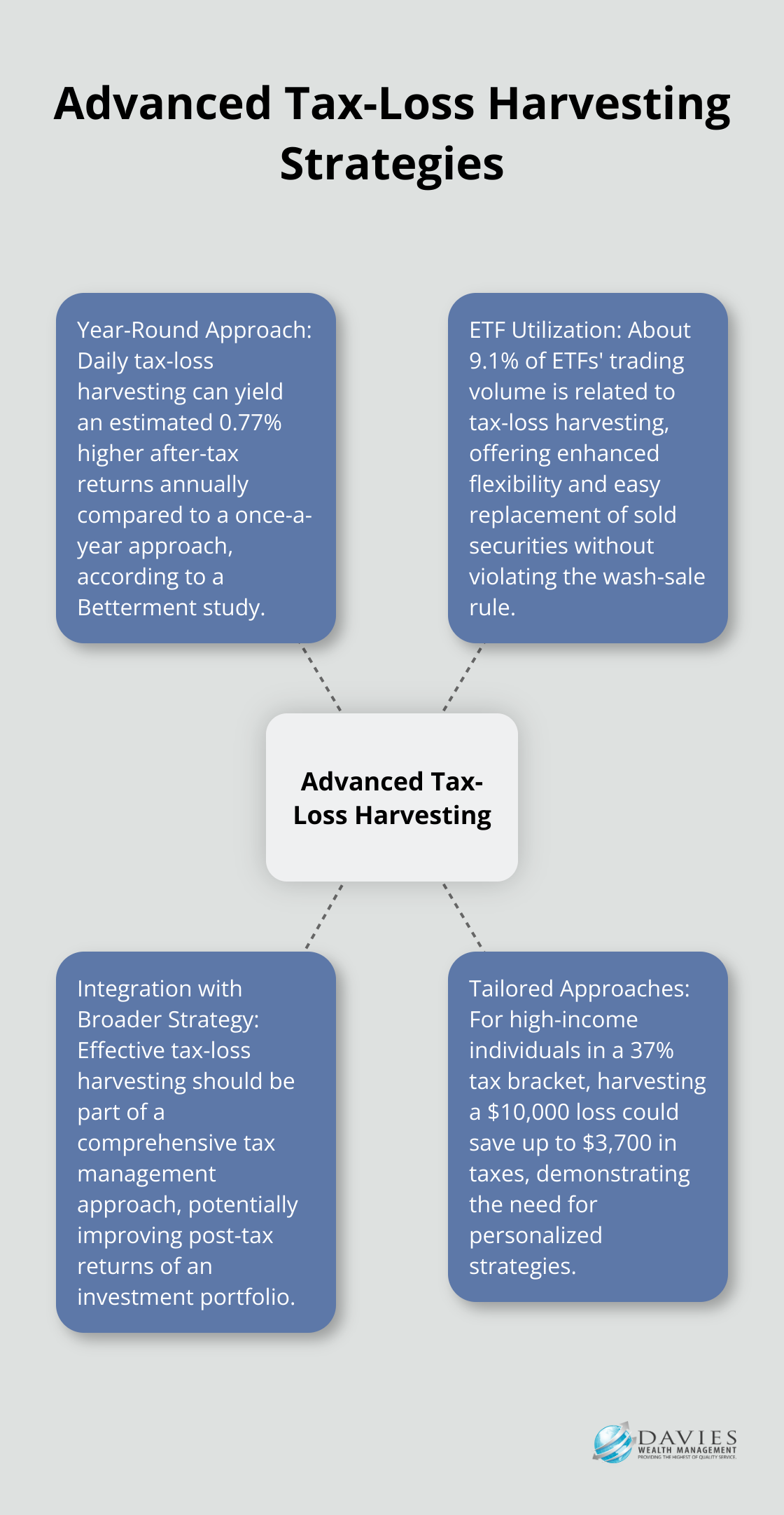 Hub and spoke chart illustrating advanced tax-loss harvesting strategies, including year-round approach, ETF utilization, integration with broader strategy, and tailored approaches.