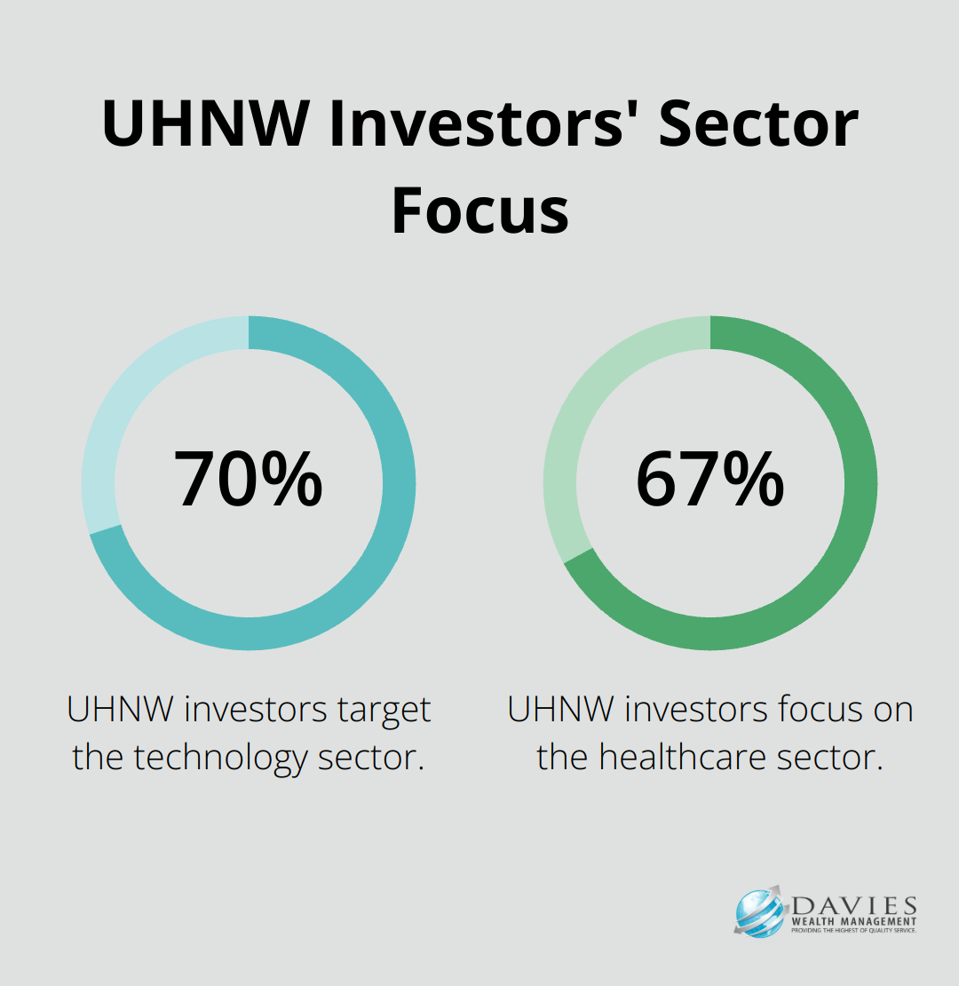 Chart showing 70% of UHNW investors target the technology sector and 67% focus on healthcare - Venture investing