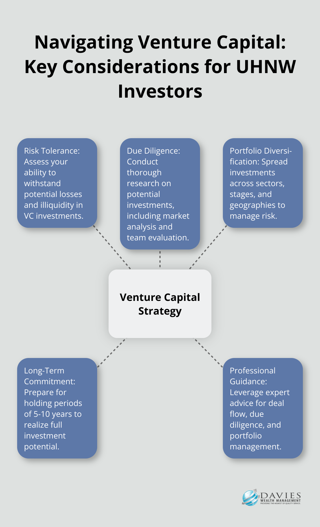 Hub and spoke chart showing five key considerations for UHNW investors in venture capital