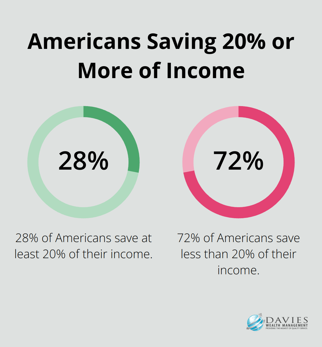 Pie chart showing 28% of Americans save at least 20% of their income