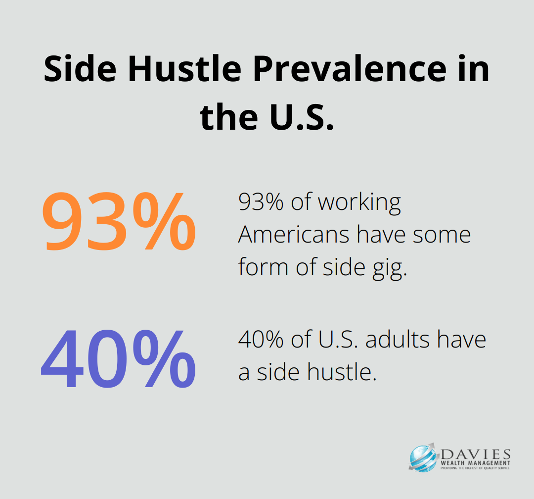 Chart showing 93% of working Americans have a side gig and 40% of U.S. adults have a side hustle - Wealth accumulation