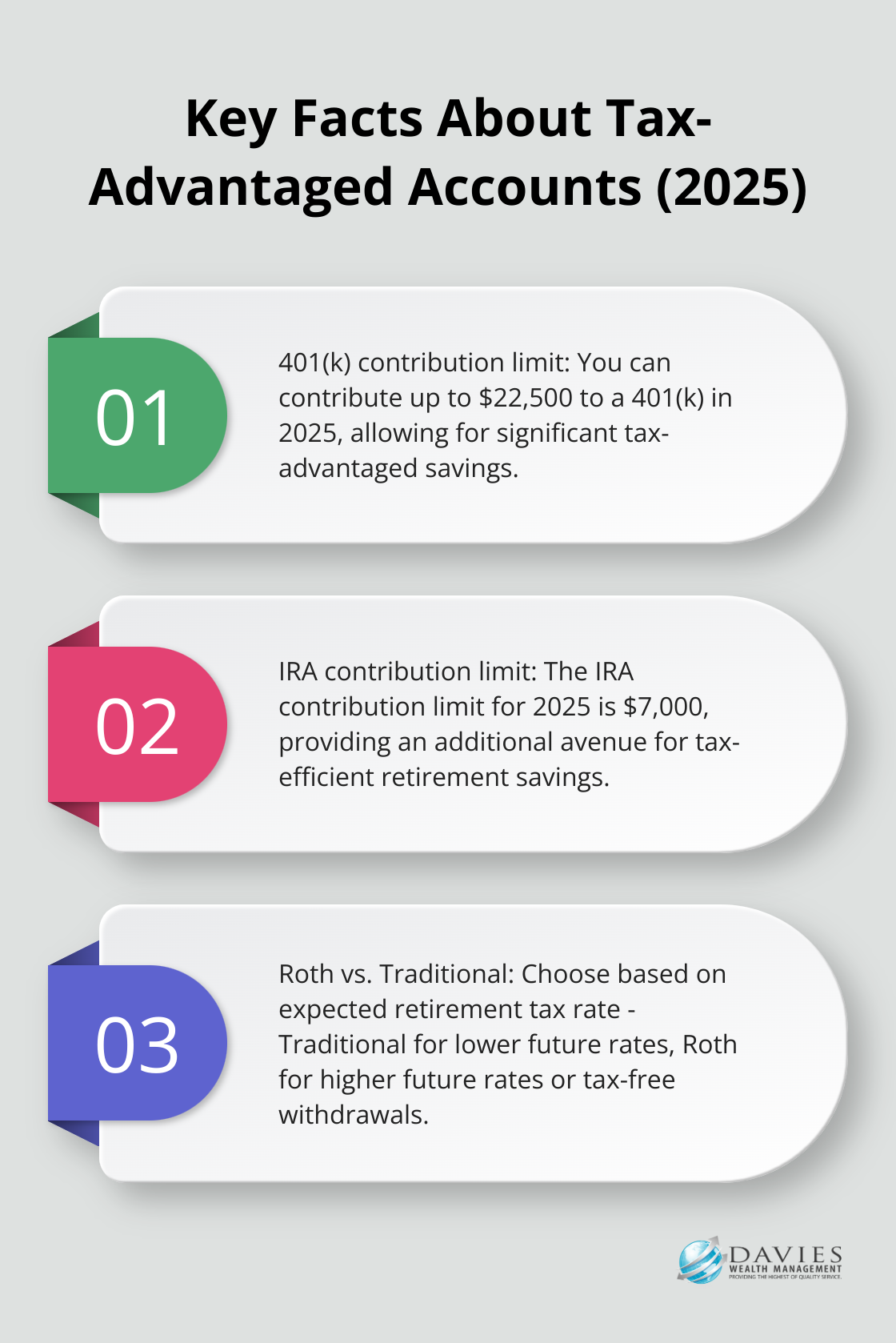 Ordered list showing contribution limits and benefits of tax-advantaged accounts - Wealth accumulation