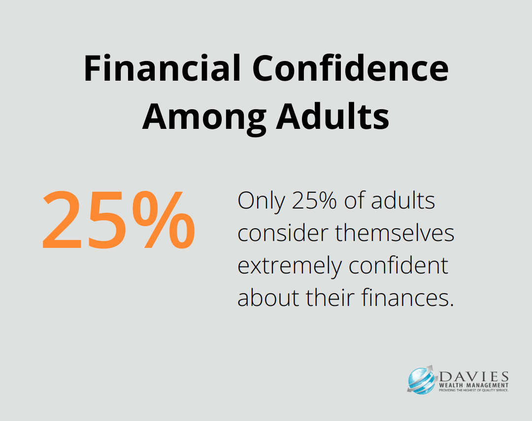 Pie chart showing that only 25% of adults consider themselves extremely confident about their finances