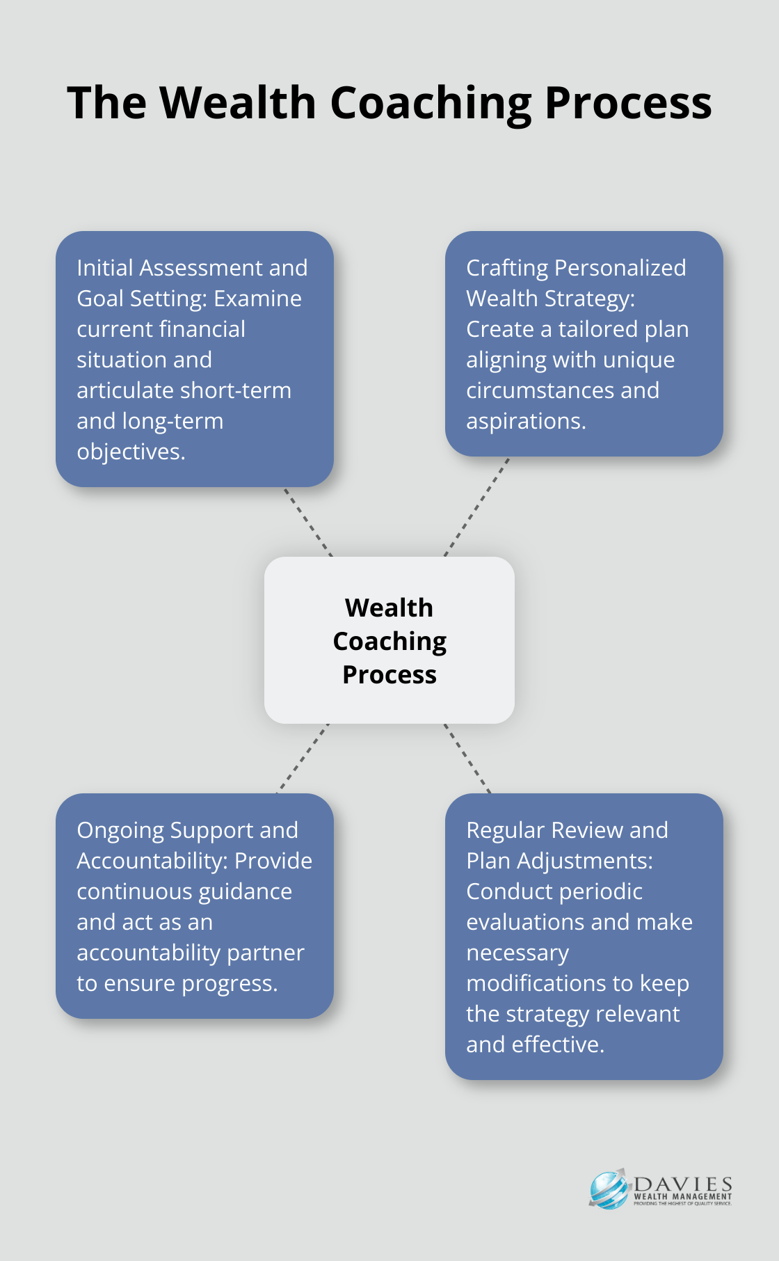 Hub and spoke chart showing the four key steps of the wealth coaching process: Initial Assessment and Goal Setting, Crafting Personalized Wealth Strategy, Ongoing Support and Accountability, and Regular Review and Plan Adjustments