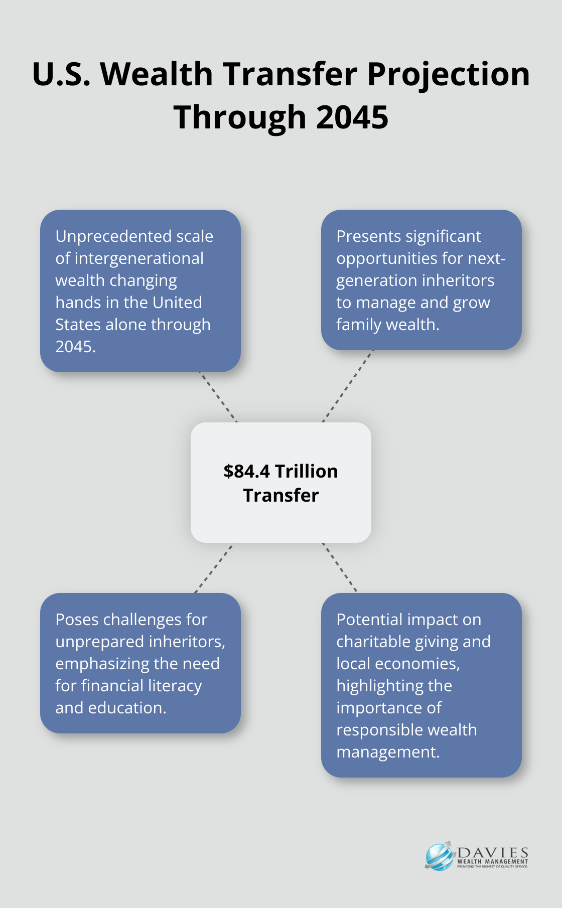 Hub and spoke chart showing $84.4 trillion wealth transfer in the U.S. through 2045 and its implications