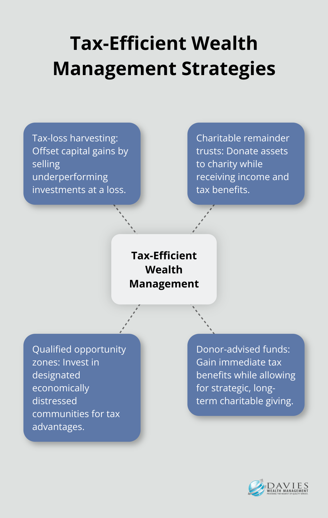 Hub and spoke chart illustrating tax-efficient wealth management strategies for high net worth individuals - Wealth education