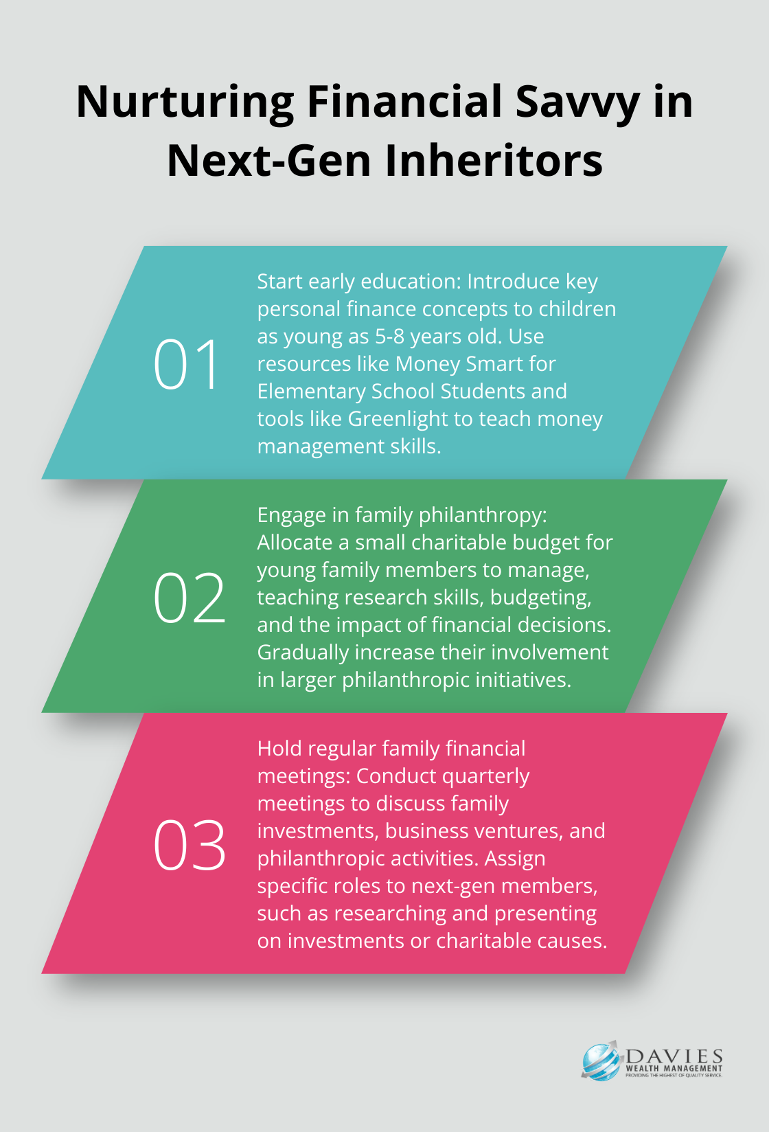 Ordered list chart showing three key steps to nurture financial savvy in next-generation wealth inheritors - Wealth education