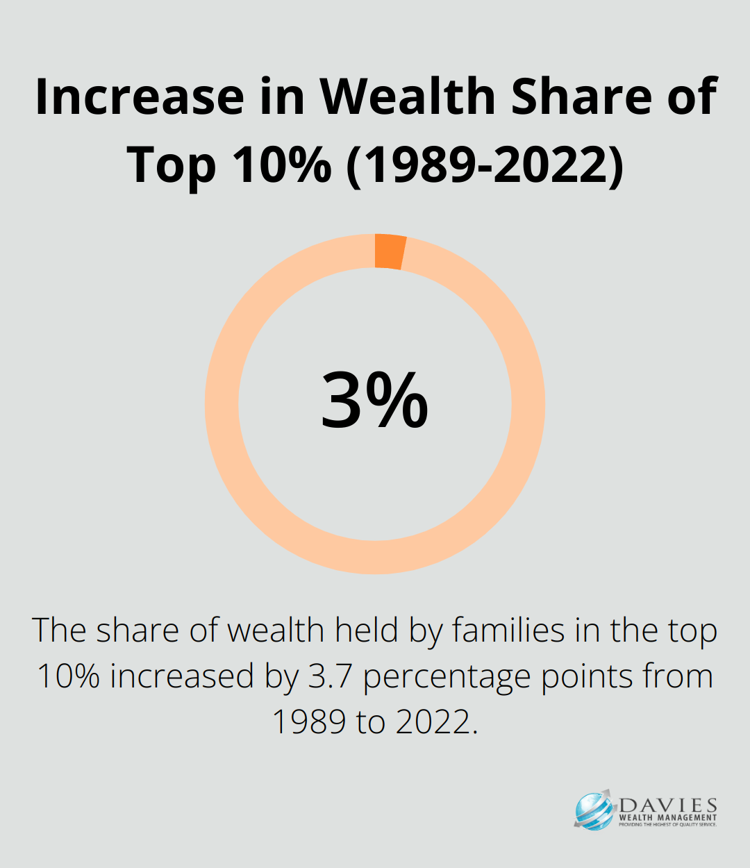Chart showing the 3.7 percentage point increase in wealth share held by the top 10% of families from 1989 to 2022 - Wealth longevity