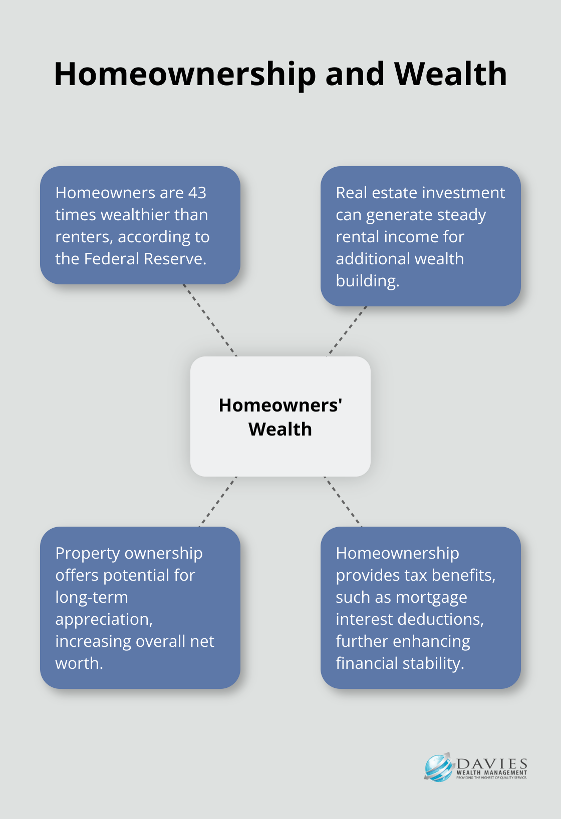 Hub and spoke chart illustrating how homeowners are 43 times wealthier than renters, with additional benefits of real estate investment