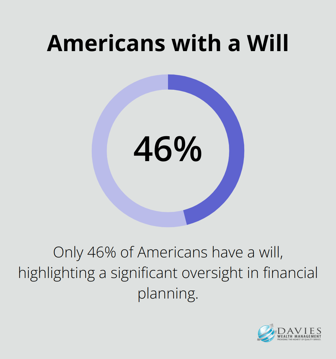 Chart showing that only 46% of Americans have a will, according to a 2021 Gallup poll - Wealth longevity