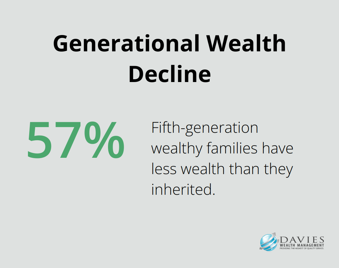 Chart showing 57% of fifth-generation wealthy families have less wealth than inherited - Wealth mindfulness