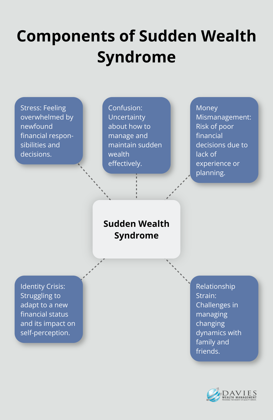 Hub and spoke chart depicting the main aspects of Sudden Wealth Syndrome