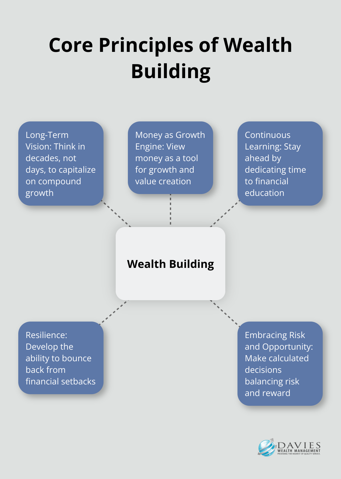 Hub and spoke chart illustrating the five core principles of wealth building: Long-Term Vision, Money as Growth Engine, Continuous Learning, Resilience, and Embracing Risk and Opportunity - Wealth mindset