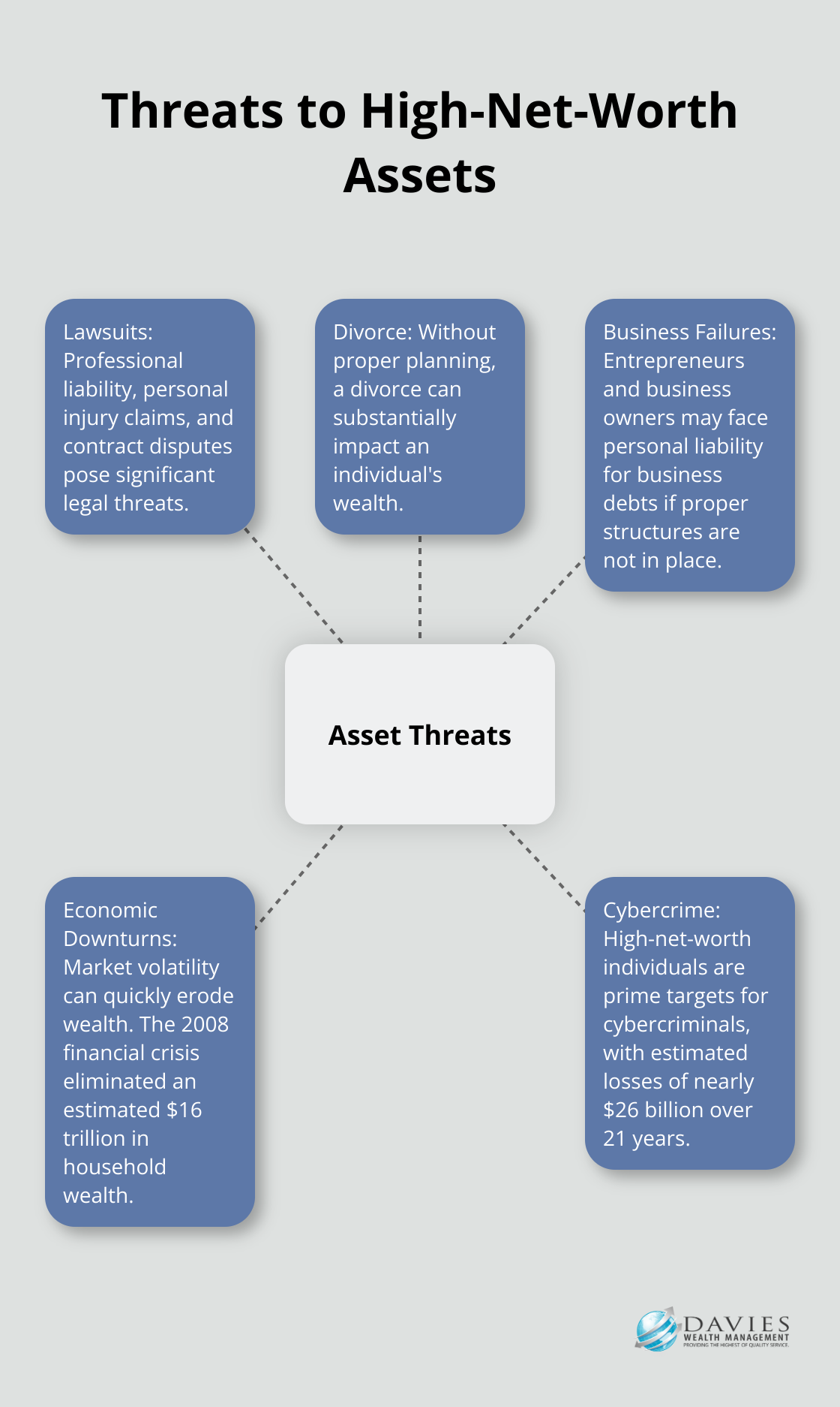 A hub-and-spoke chart showing five main threats to high-net-worth assets: Lawsuits, Divorce, Business Failures, Economic Downturns, and Cybercrime.