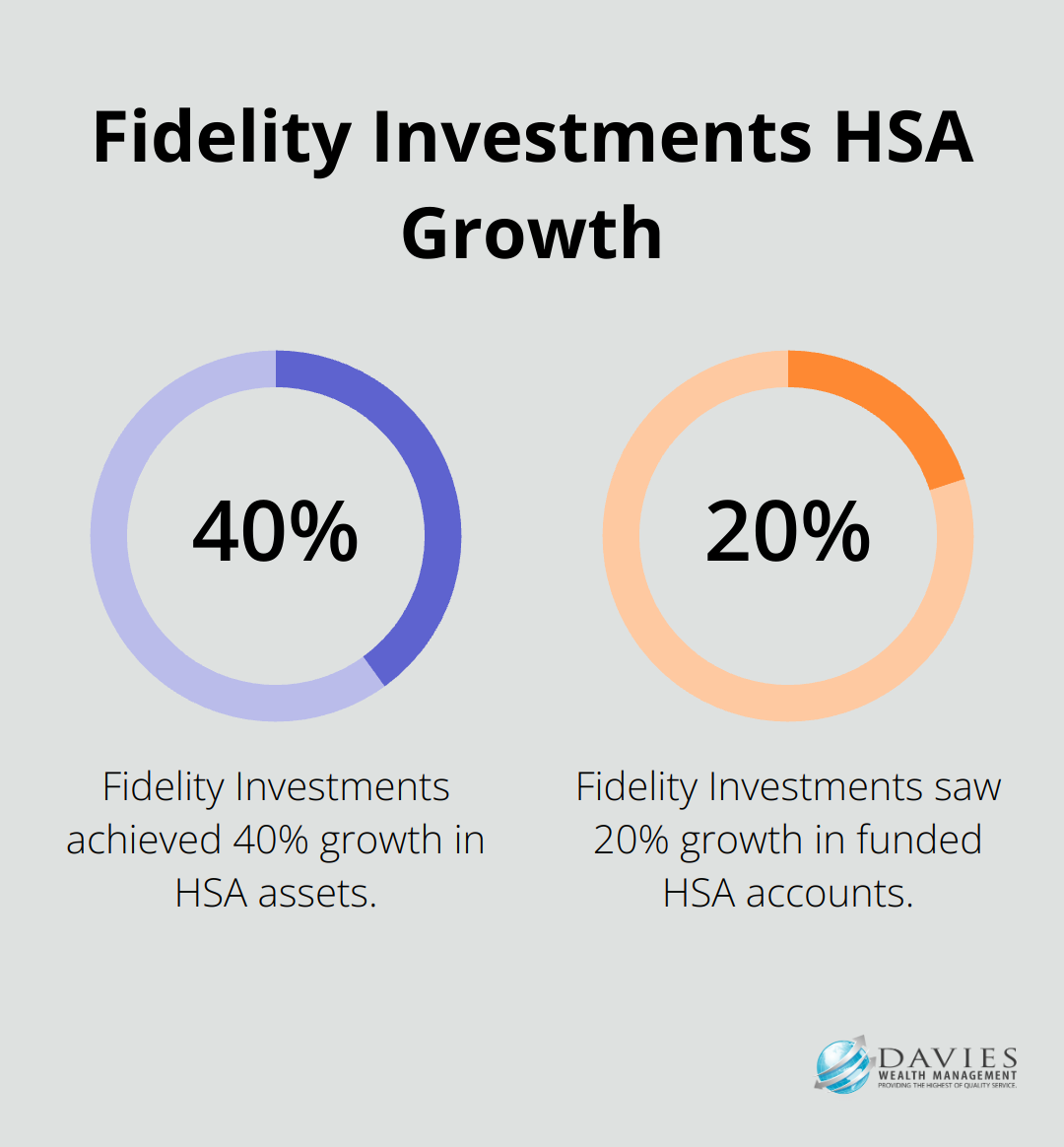 A percentage chart showing Fidelity Investments' HSA growth: 40% growth in assets and 20% growth in funded accounts. - Wealth protection