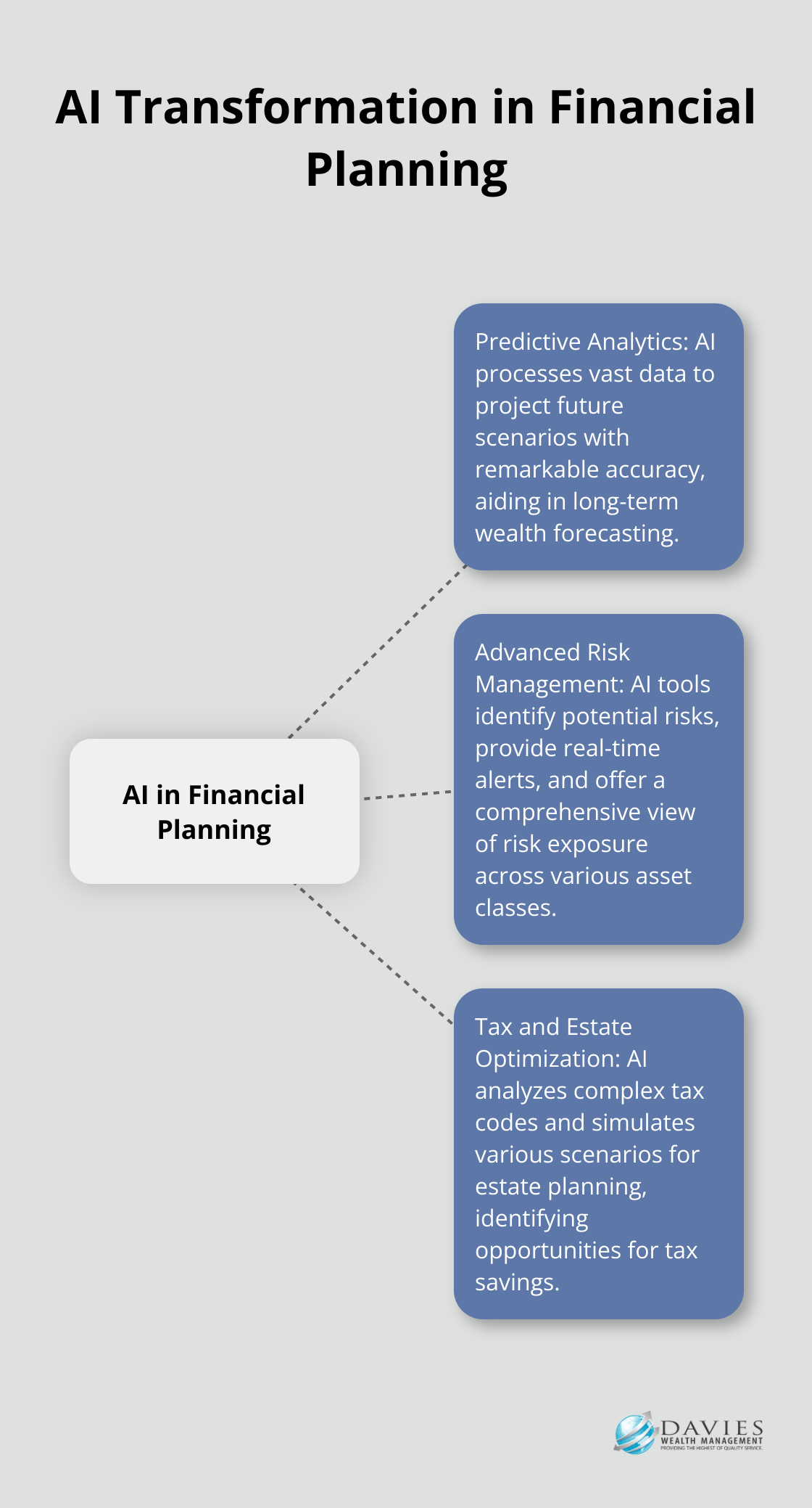 Hub and spoke chart showing three key areas where AI is transforming financial planning: Predictive Analytics, Risk Management, and Tax Optimization - Wealth tech Stuart Florida