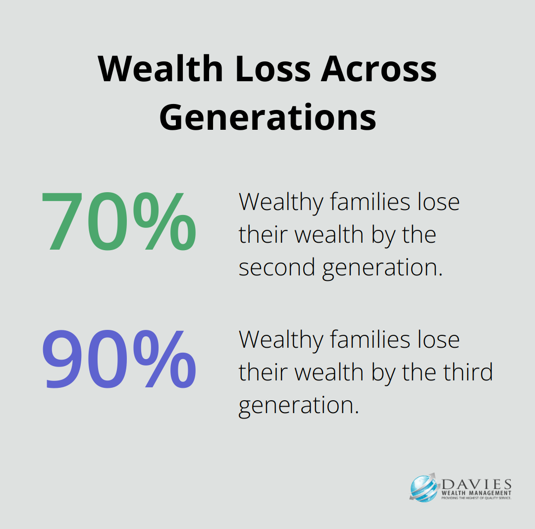 Chart showing 70% of wealthy families lose their wealth by the second generation, and 90% by the third generation - Wealth transfer