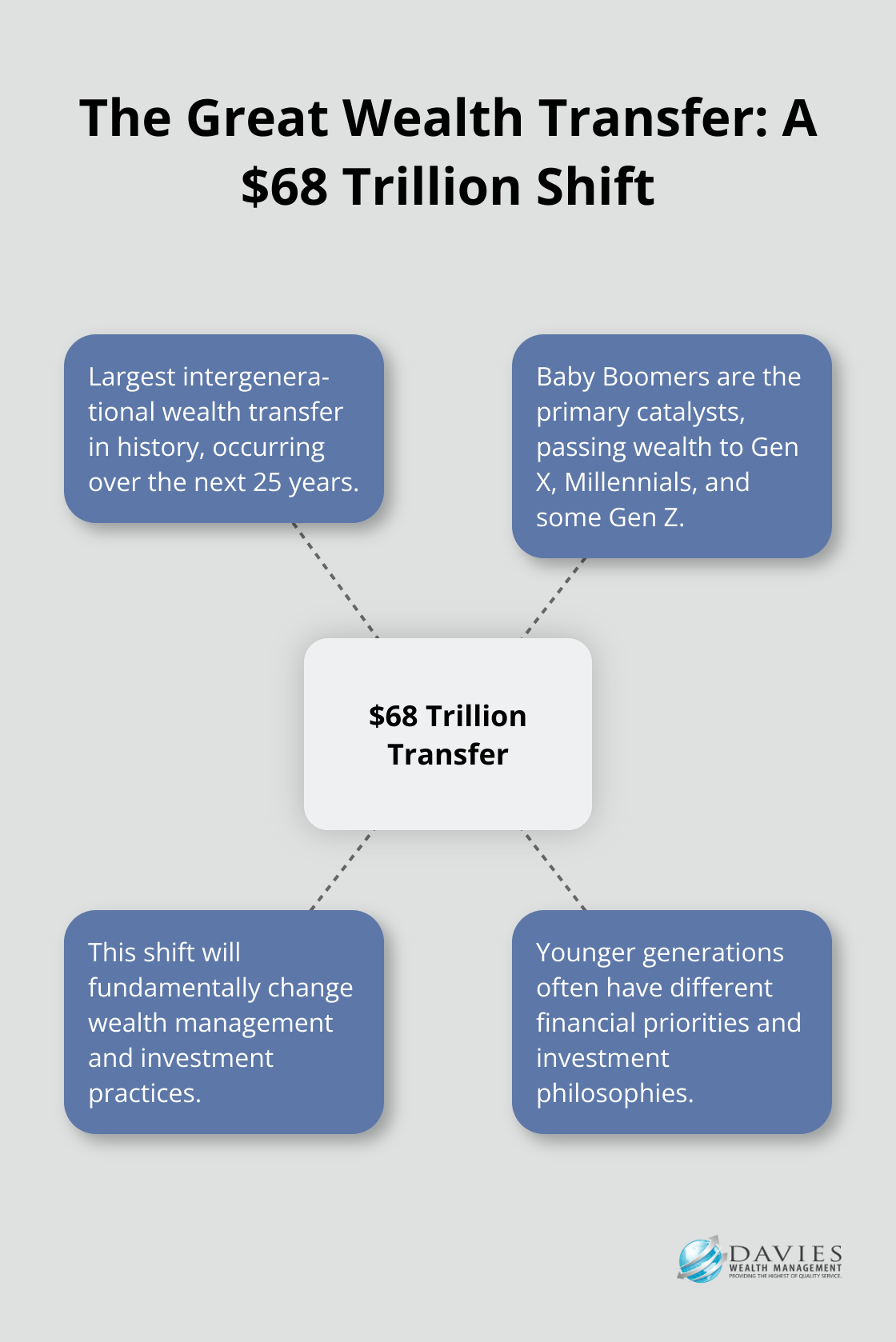 Hub and spoke chart illustrating the $68 trillion Great Wealth Transfer and its key aspects
