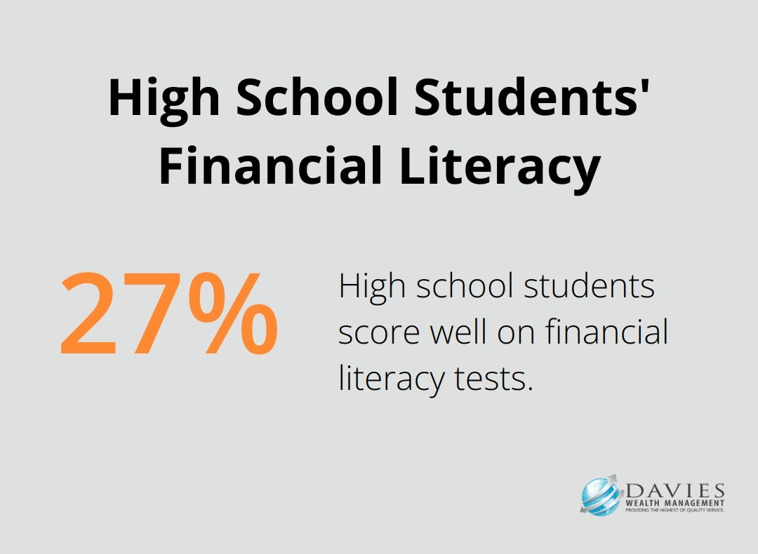 Chart showing only 27% of high school students score well on financial literacy tests