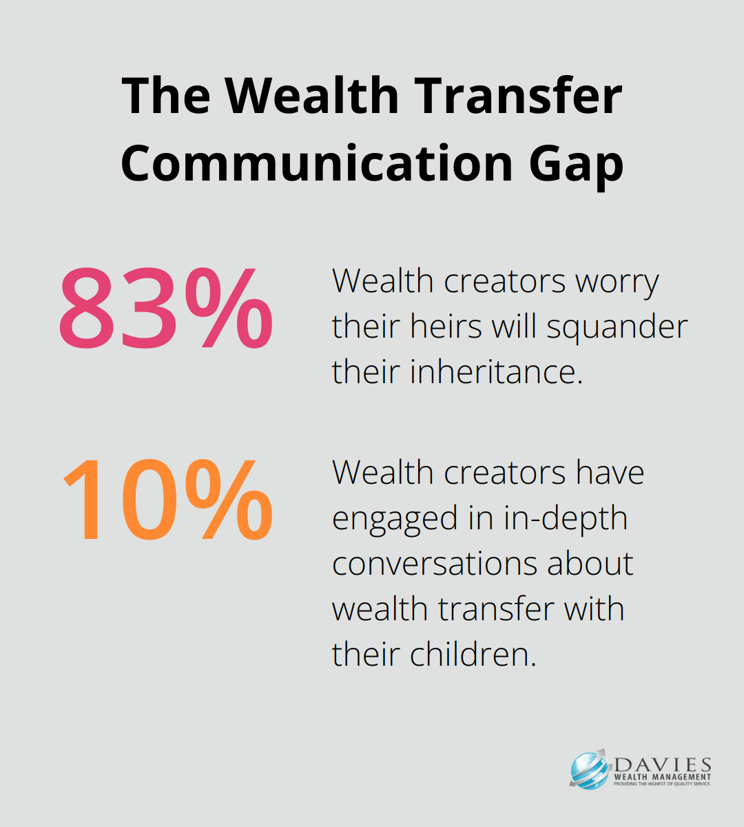 Chart showing 83% of wealth creators worry about heirs squandering inheritance, while only 10% have in-depth conversations about it - Wealth transfer