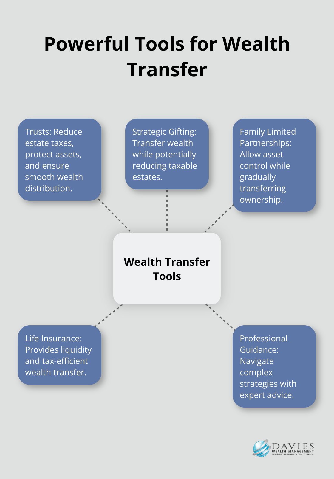 Hub and spoke chart showing five key tools for effective wealth transfer: Trusts, Strategic Gifting, Family Limited Partnerships, Life Insurance, and Professional Guidance