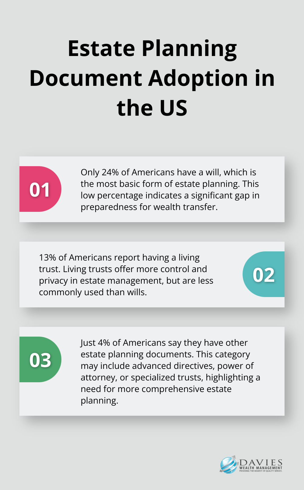 Ordered list chart showing percentages of Americans with wills, living trusts, and other estate planning documents