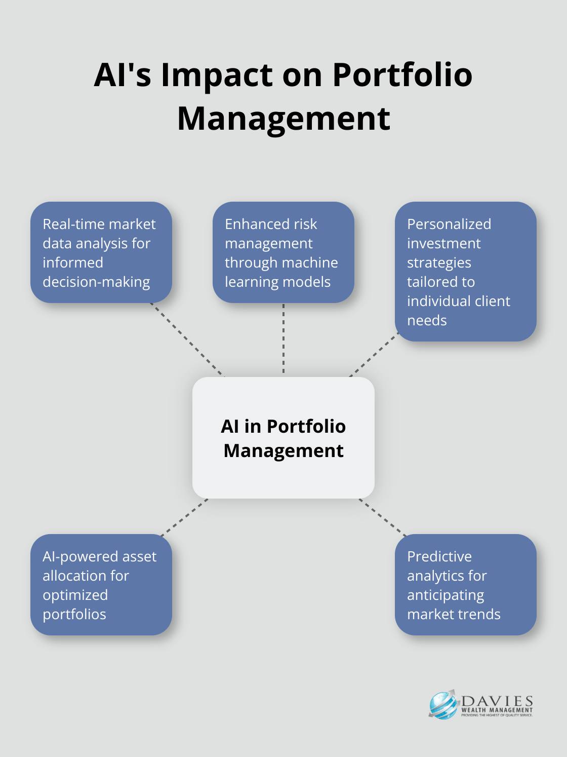 A hub and spoke chart showing AI's impact on various aspects of portfolio management, including real-time analysis, risk management, personalized strategies, asset allocation, and market trend prediction. - AI investing