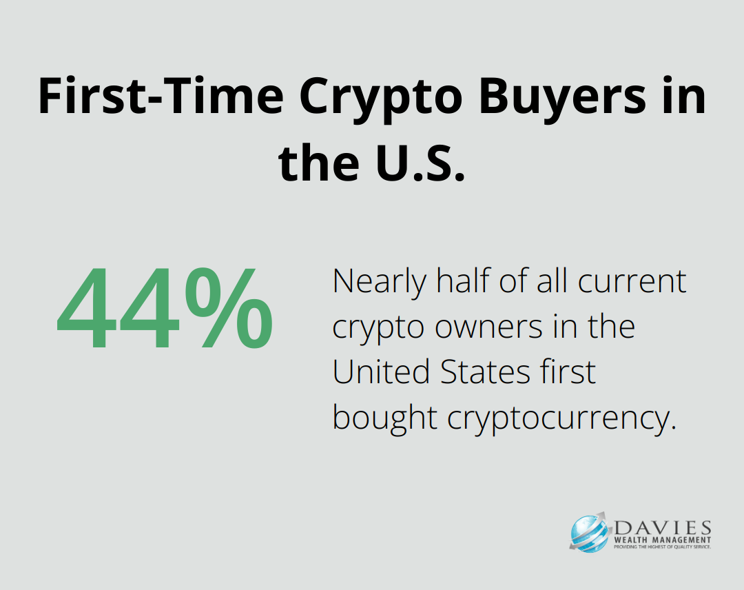 Chart showing 44% of U.S. crypto owners first bought cryptocurrency