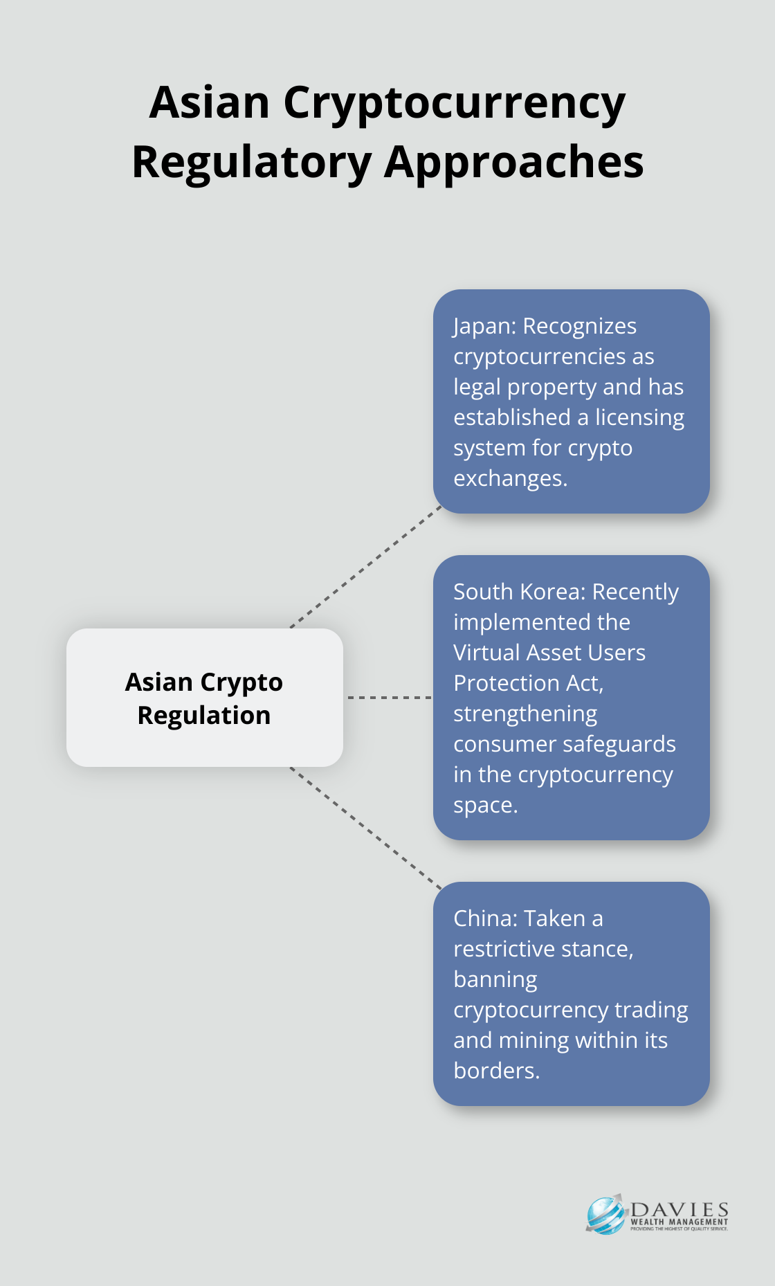 Hub and spoke chart showing diverse cryptocurrency regulations in Japan, South Korea, and China - Crypto regulation