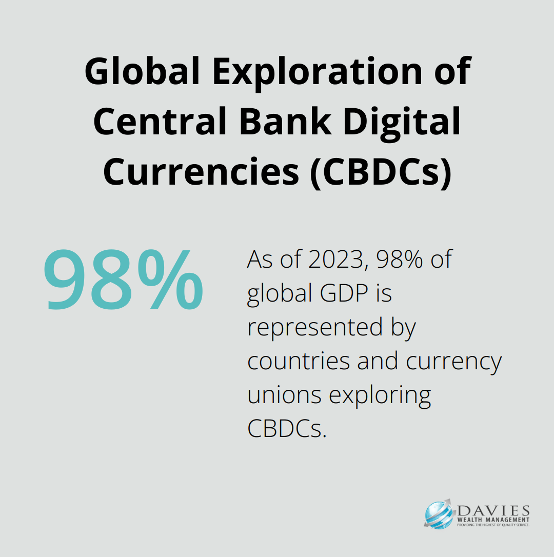 Percentage chart showing the proportion of global GDP represented by countries exploring CBDCs